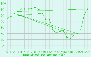 Courbe de l'humidit relative pour Tour-en-Sologne (41)