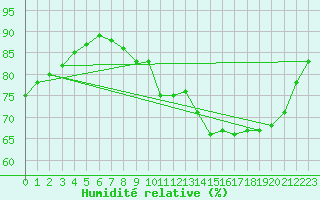 Courbe de l'humidit relative pour Christnach (Lu)