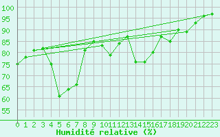 Courbe de l'humidit relative pour Bourg-Saint-Maurice (73)