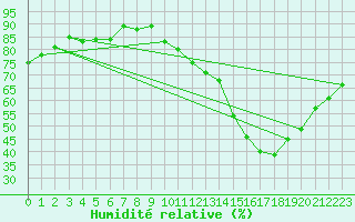 Courbe de l'humidit relative pour Lille (59)