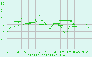 Courbe de l'humidit relative pour Kristiinankaupungin Majakka