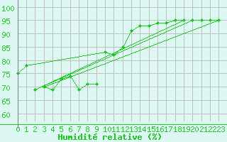 Courbe de l'humidit relative pour Neufchtel-Hardelot (62)