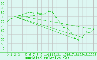 Courbe de l'humidit relative pour Saint-Jean-de-Liversay (17)