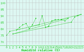 Courbe de l'humidit relative pour Porquerolles (83)