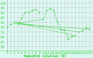 Courbe de l'humidit relative pour Cap Ferret (33)