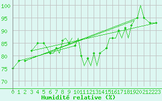 Courbe de l'humidit relative pour Bournemouth (UK)