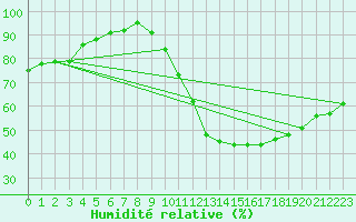Courbe de l'humidit relative pour Nancy - Ochey (54)