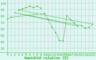 Courbe de l'humidit relative pour Chteauroux (36)