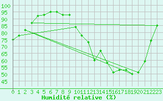 Courbe de l'humidit relative pour Alenon (61)