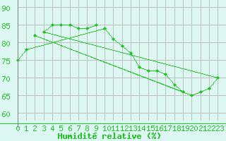 Courbe de l'humidit relative pour Lagny-sur-Marne (77)