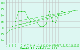 Courbe de l'humidit relative pour Westdorpe Aws