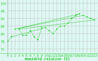 Courbe de l'humidit relative pour Ile de Groix (56)