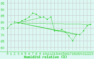 Courbe de l'humidit relative pour Grantley Adams