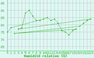 Courbe de l'humidit relative pour Cap Corse (2B)