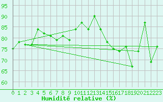 Courbe de l'humidit relative pour le bateau AMOUK09