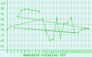 Courbe de l'humidit relative pour Arcen Aws