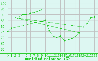 Courbe de l'humidit relative pour Cap Ferret (33)