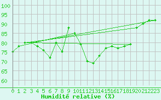 Courbe de l'humidit relative pour Seibersdorf