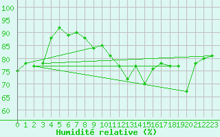 Courbe de l'humidit relative pour Makkaur Fyr