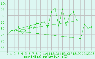 Courbe de l'humidit relative pour Corvatsch