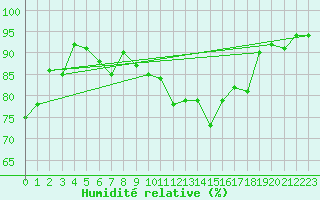 Courbe de l'humidit relative pour Vinnemerville (76)