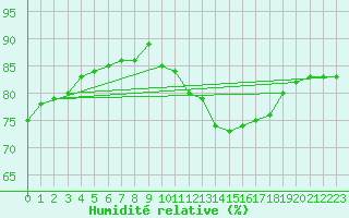 Courbe de l'humidit relative pour Paris Saint-Germain-des-Prs (75)