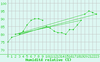 Courbe de l'humidit relative pour Villacoublay (78)