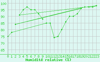 Courbe de l'humidit relative pour High Wicombe Hqstc
