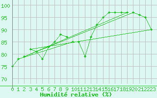 Courbe de l'humidit relative pour Mumbles