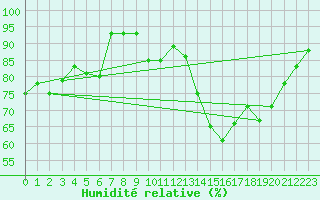 Courbe de l'humidit relative pour Skillinge