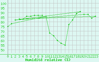Courbe de l'humidit relative pour Chteauroux (36)