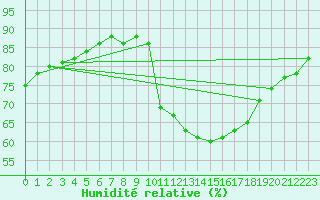 Courbe de l'humidit relative pour Millau (12)