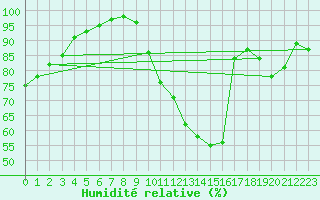 Courbe de l'humidit relative pour Tours (37)