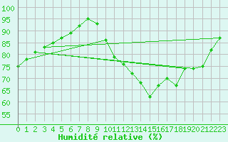 Courbe de l'humidit relative pour Saint-Nazaire (44)