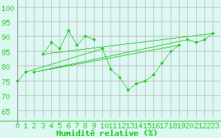 Courbe de l'humidit relative pour Lannion (22)