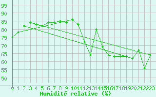 Courbe de l'humidit relative pour Gourdon (46)