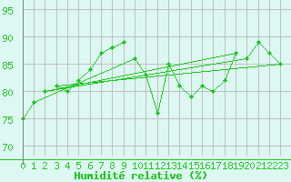 Courbe de l'humidit relative pour Cap de la Hague (50)