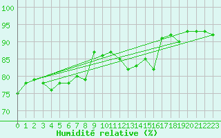 Courbe de l'humidit relative pour Berkenhout AWS
