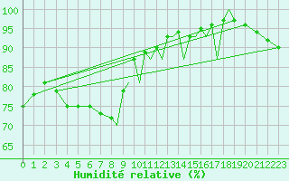 Courbe de l'humidit relative pour Braunschweig