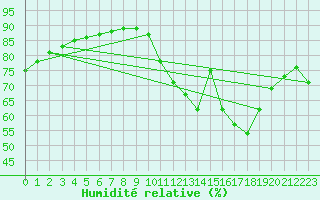 Courbe de l'humidit relative pour La Rochelle - Le Bout Blanc (17)