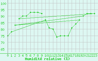 Courbe de l'humidit relative pour Thorrenc (07)