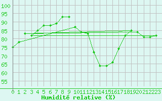 Courbe de l'humidit relative pour Rouen (76)