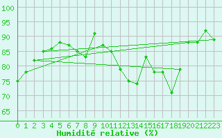 Courbe de l'humidit relative pour Schauenburg-Elgershausen