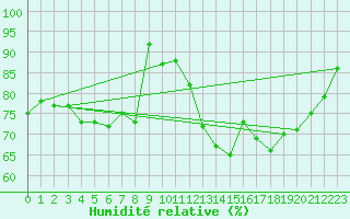 Courbe de l'humidit relative pour Bruxelles (Be)