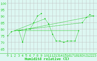 Courbe de l'humidit relative pour Pouzauges (85)