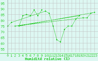 Courbe de l'humidit relative pour Muenchen, Flughafen