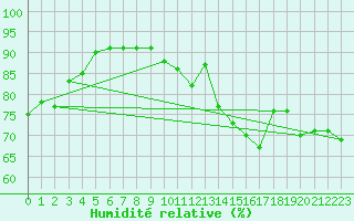 Courbe de l'humidit relative pour Nahkiainen