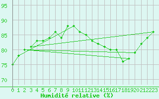 Courbe de l'humidit relative pour Haegen (67)
