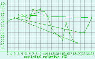 Courbe de l'humidit relative pour Orlans (45)