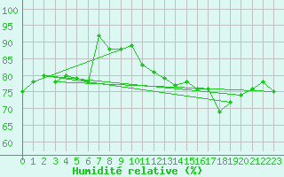 Courbe de l'humidit relative pour Cap Gris-Nez (62)
